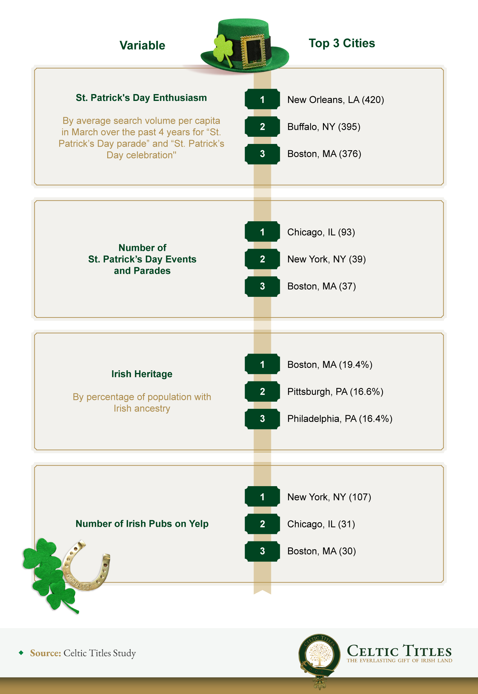 Infographic showing the top 3 cities for each St. Patrick's Day variable.